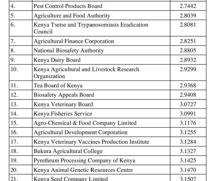 KEPHIS Ranks Top 3 in Agriculture, Rural and Urban Development Sector Performance Evaluation